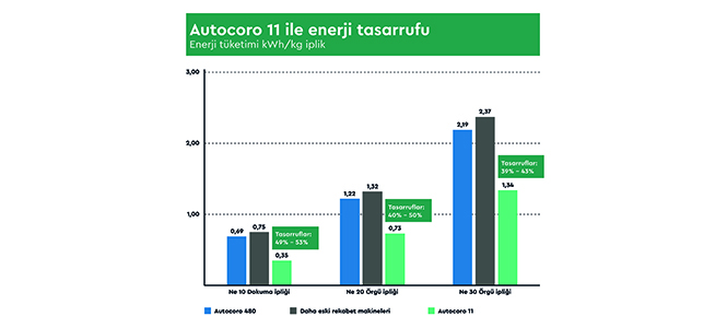 Autocoro 11- Enerji Tasarrufu Artık Çok Kolay